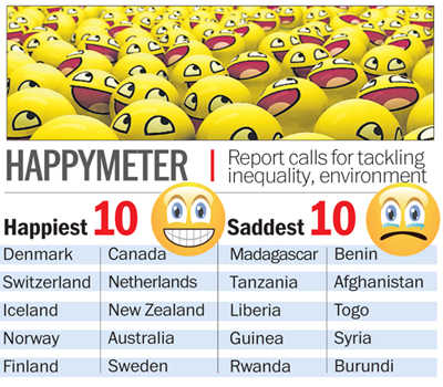 Denmark world’s happiest nation, India ranked 118th