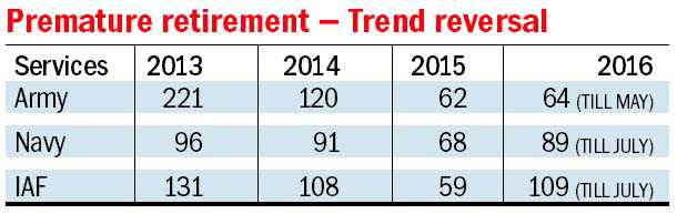 Spike in early retirement in armed forces