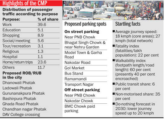 City’s Comprehensive Mobility Plan fails to take off - The Tribune