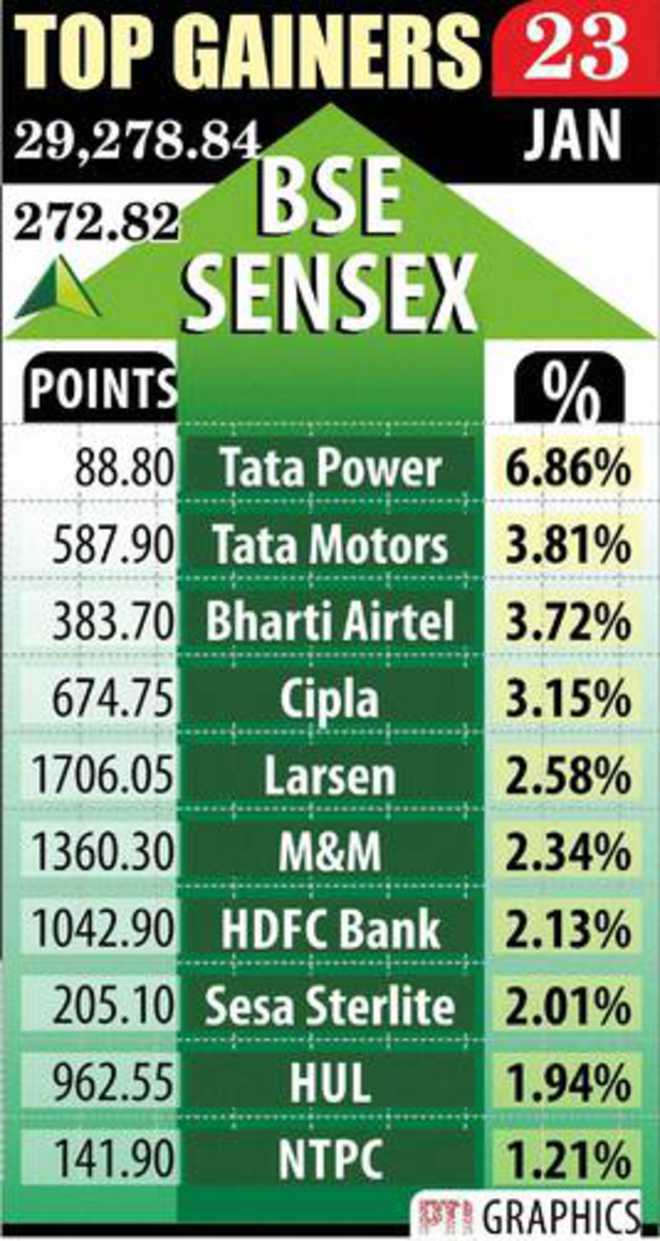 Sensex, Nifty hit new peak