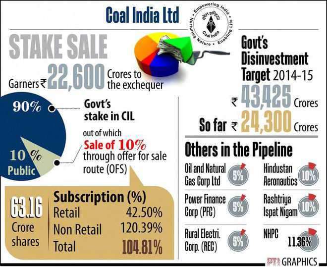 Coal India mega share sale sails through; govt to get Rs 22,600 cr