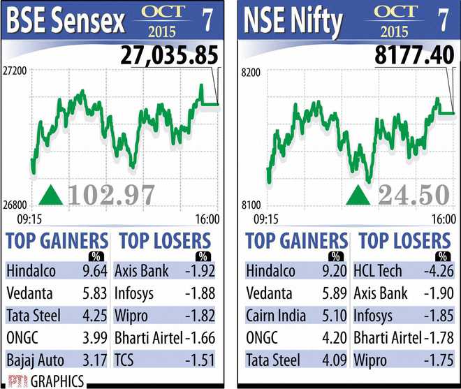 Sensex ends above 27k after 1-1/2-month, commodity stocks zoom