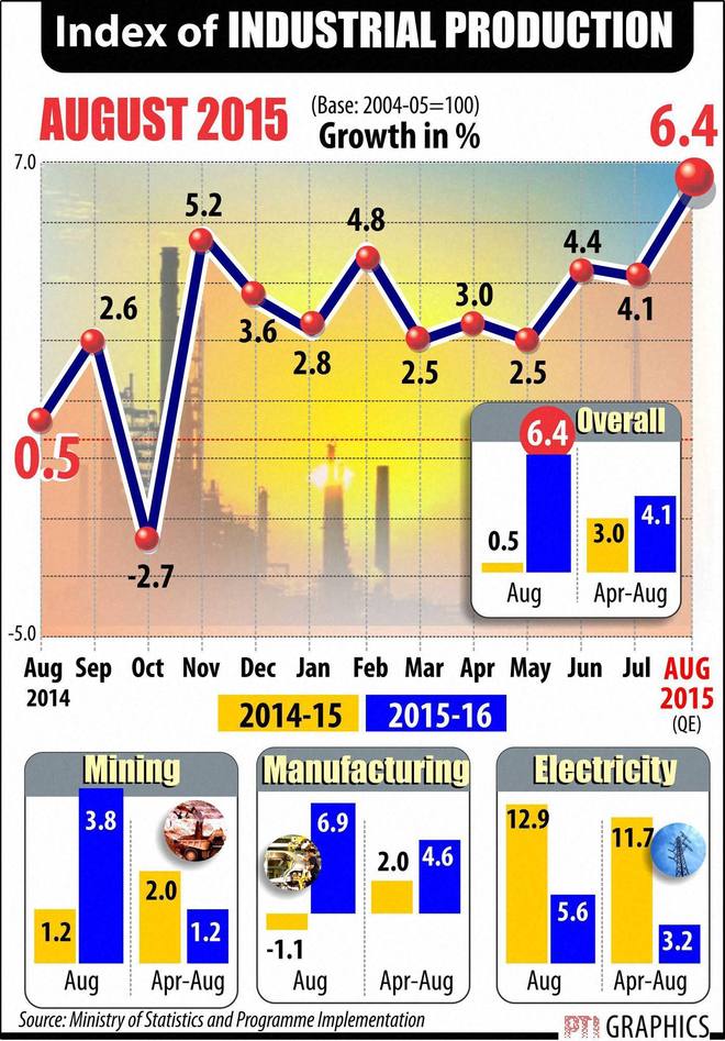 Industrial output at nearly 3-year high of 6.4% in Aug