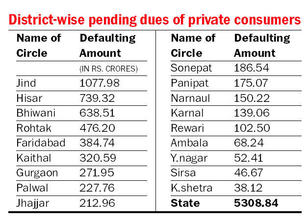 Power defaulters continue to enjoy ‘achhe din’