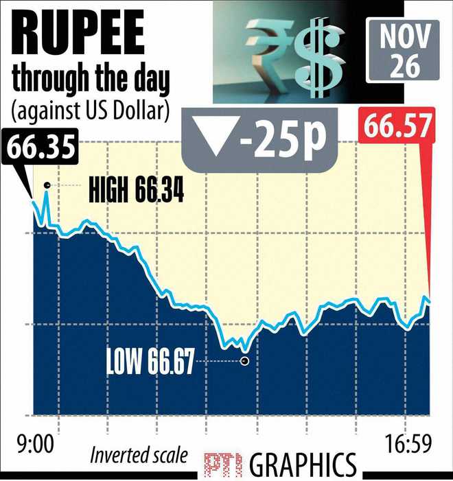 Rupee on a two-year low; at 66.76 against dollar