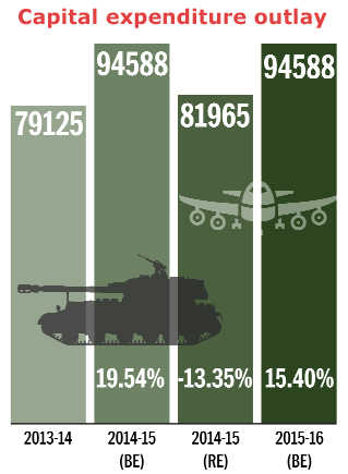Defence gets 7.9 pc hike