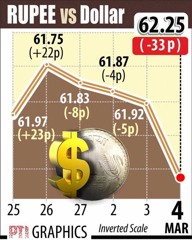 Re slips 33 p to 1-week low vs $ after RBI governor''s currency comment