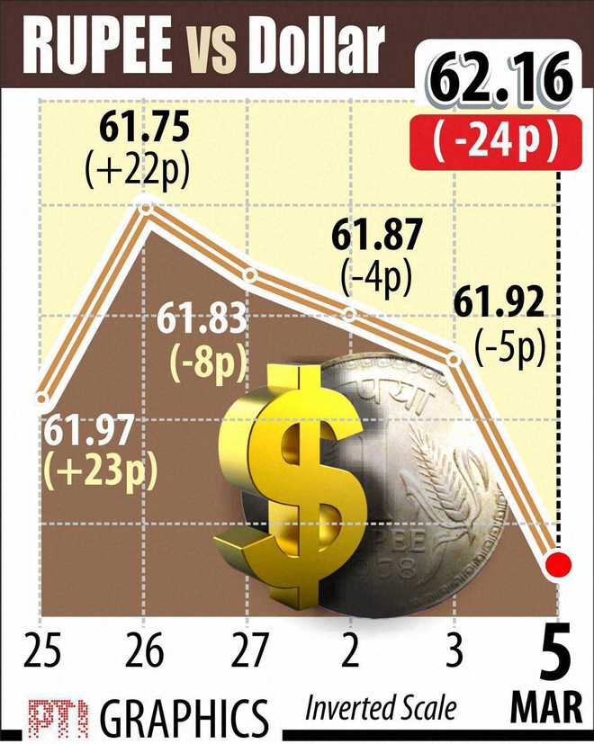 Rupee rebounds from one-week low, up 9p at 62.16 vs US dollar