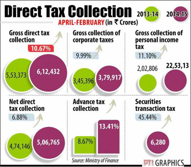 Direct tax collection up 10.67% in 11 months of current fiscal