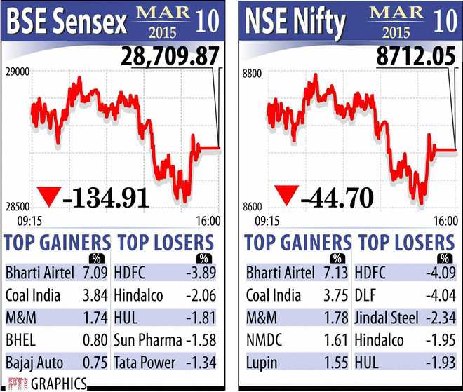 Sensex down 135 points; bank stocks tank The Tribune India
