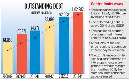 Debt to cross Rs 1.2 lakh cr by fiscal-end
