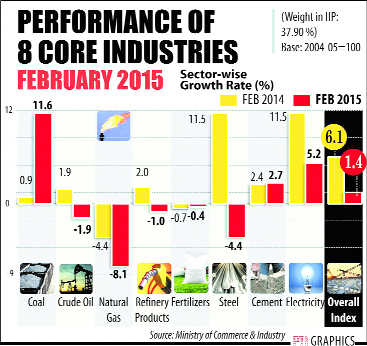 Core sector growth slows to 1.4% in Feb