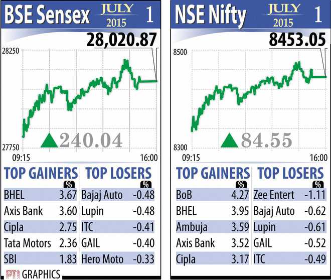 Sensex jumps 240 pts; reclaims 28k-mark after over 2 months