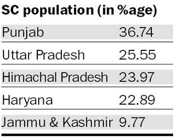 Over 12 lakh SC households in Punjab — highest in country