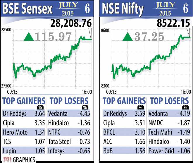 Sensex ends day 116 pts higher, Nifty reclaims 8,500-mark