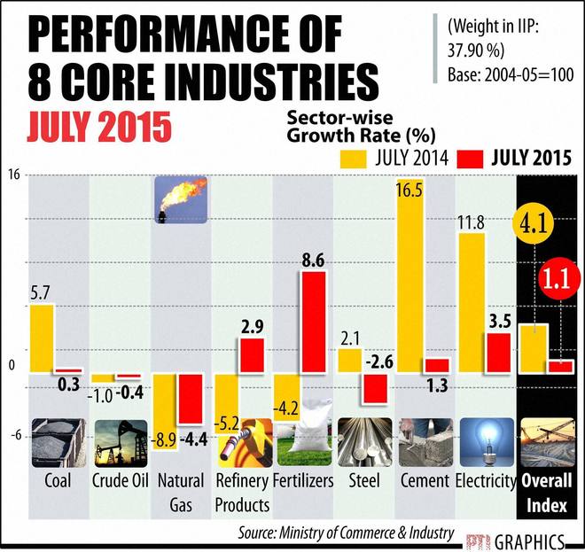 Infrastructure sector growth slows to 3-month low of 1.1% in July