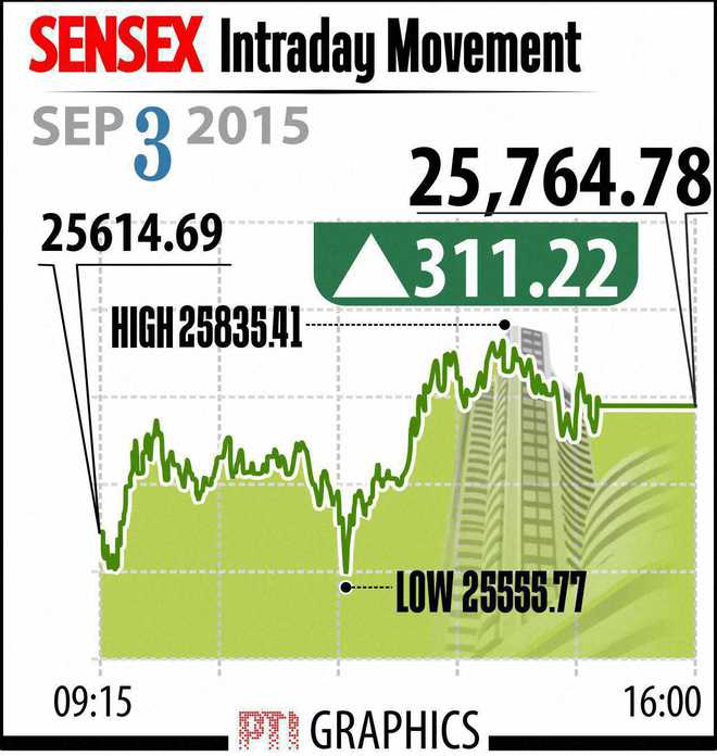 Investors chase bargains, Sensex gets a 311-point lift
