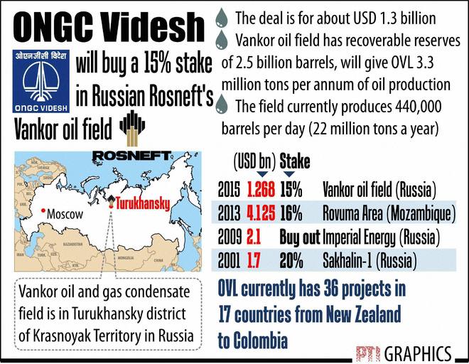 ONGC acquires 15% stake in Rosneft’s field for $1.268 bn