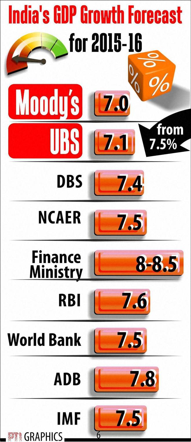 Moody’s, UBS lower India’s GDP growth forecast The Tribune India