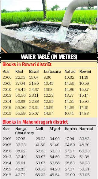 In Rewari’s Khol block, water table drops 108 ft in 16 yrs