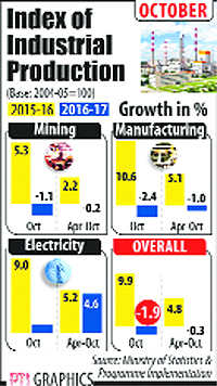 Factory output shrinks by 1.9% in October