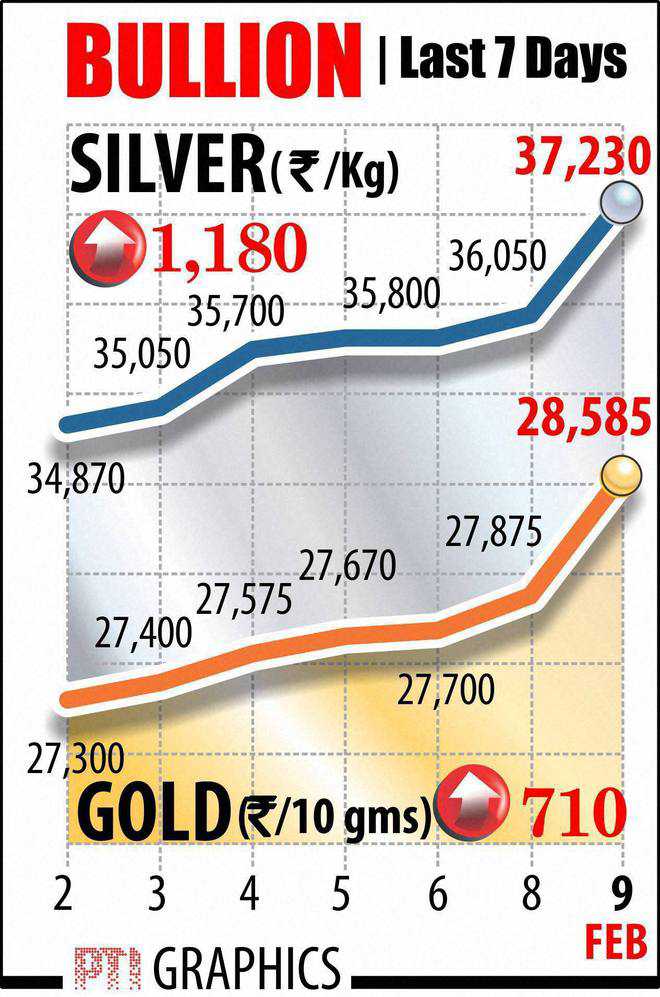 Gold surges Rs710 to top Rs28,000-level