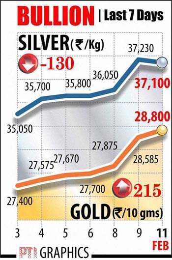 Gold surges to Rs 28,800