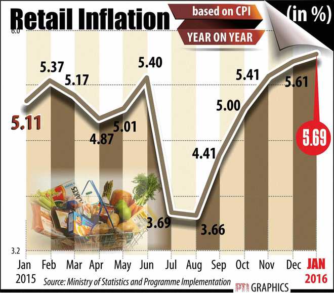 Retail inflation hits 16-month high in January at 5.69 %