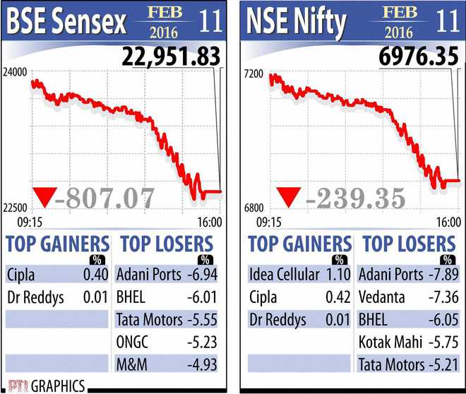 Sensex records biggest fall in 6 years on global slowdown worries