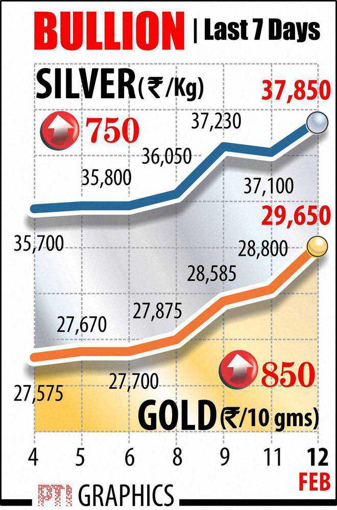 Gold inches closer to Rs 30,000-mark