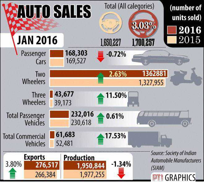 Car sales skid in January; snap 14-month growth streak