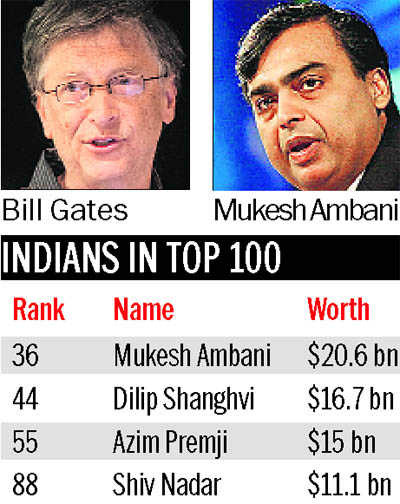 Bill Gates remains Forbes' richest man in world in 2016 list of  billionaires