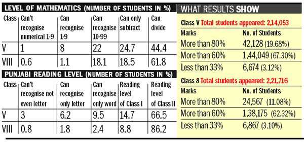 Classes V, VIII exam results contradict education report