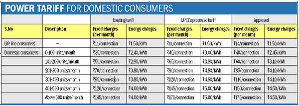 UERC hikes power tariff by 5%