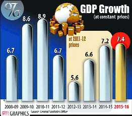 GDP growth zooms to 5-year high of 7.6%