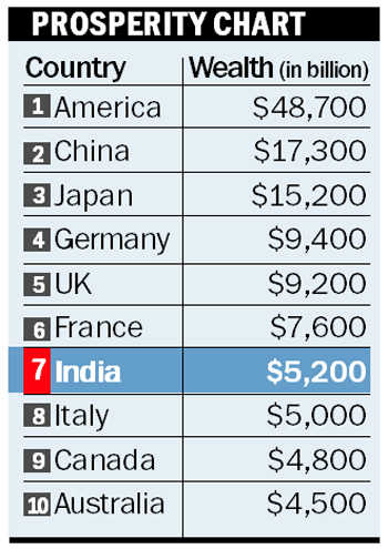 India among ten wealthiest nations