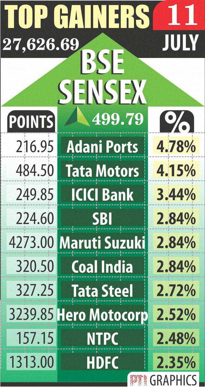 Sensex zooms to 11-month high, gains 500 points