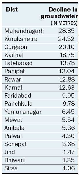 Groundwater level drops in 18 districts