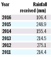 City records lowest July rainfall in 5 years