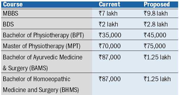 Panel proposes medical fee hike for private institutes