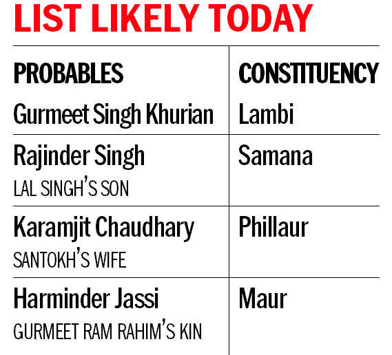 Congress finalises 25 more names for Punjab