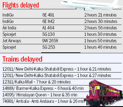 Trains delayed 
12311/Kalka Mail: 9 hours & 55 minutes
12011/ New Delhi-Kalka Shatabdi Express: 2 hours & 24 minutes 
14888/ Barmer-Kalka Express: