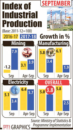 Factory output slows to 3.8% in September
