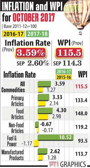 Wholesale inflation rises to six-month high of 3.6% in Oct