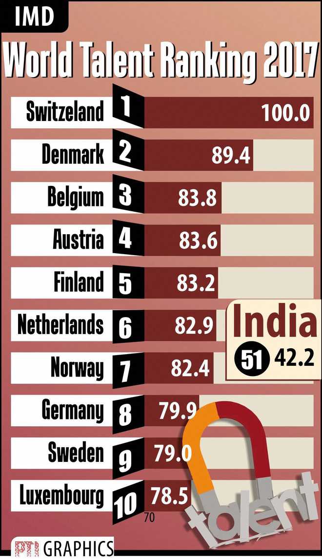 India climbs 3 steps to 51 on IMD World Talent rankings The Tribune India