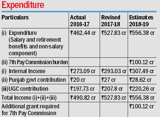 PU to present Rs 100-cr deficit budget