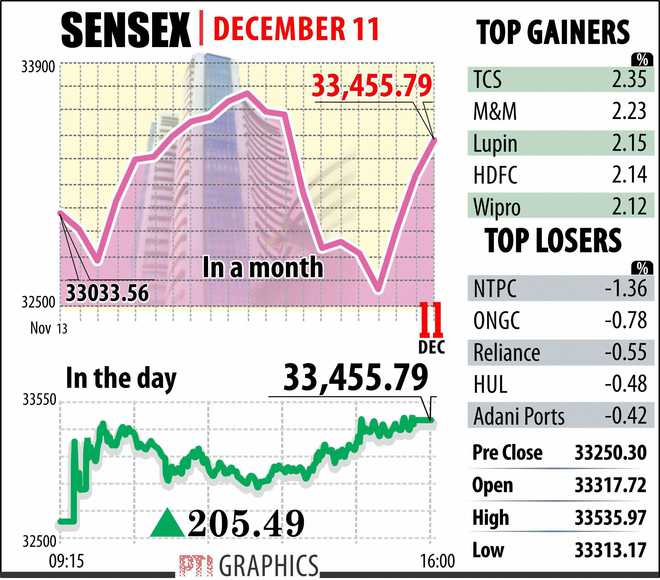 Good times for market continue, Sensex rallies 205 points