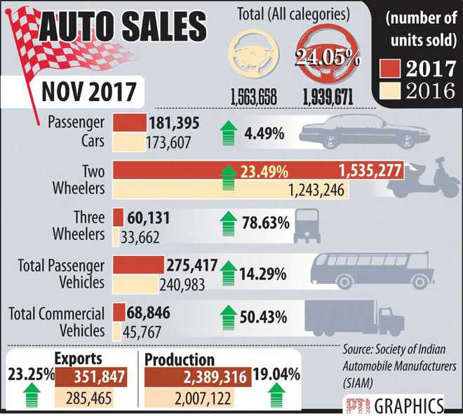 Passenger vehicle sales rise 14.29% in November