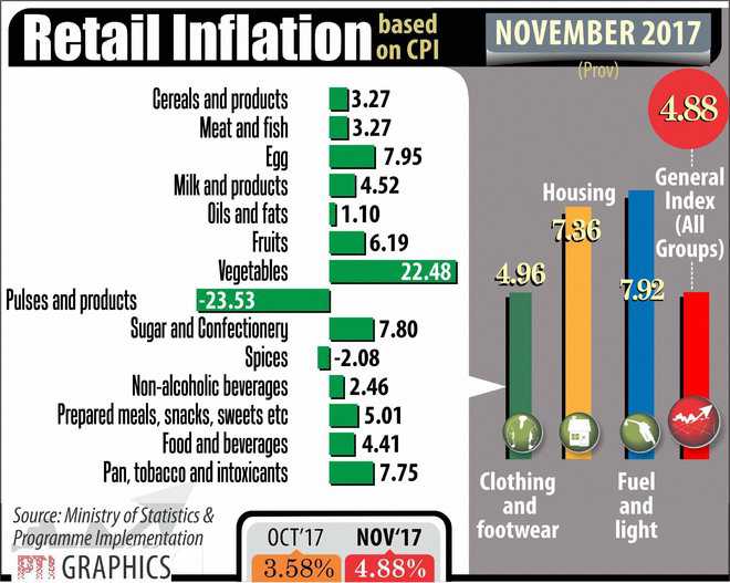 Inflation jumps to 15-mth high in Nov
