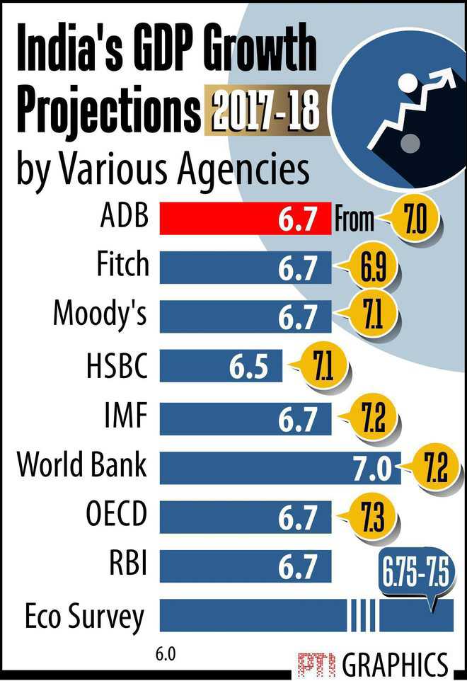 ADB cuts India growth forecast for FY18 to 6.7%